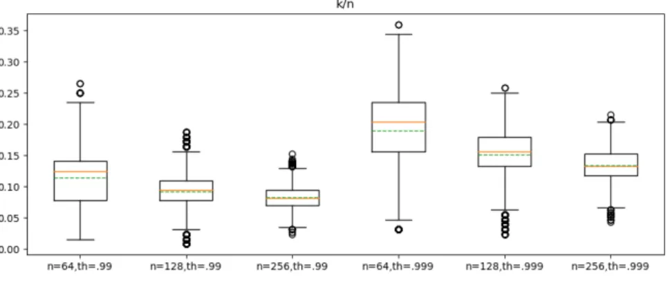 Figura 2.13: Valutazione della relazione che intercorre fra la sparsit` a κ del segnale e la dimensione dello stesso, indicata con n.