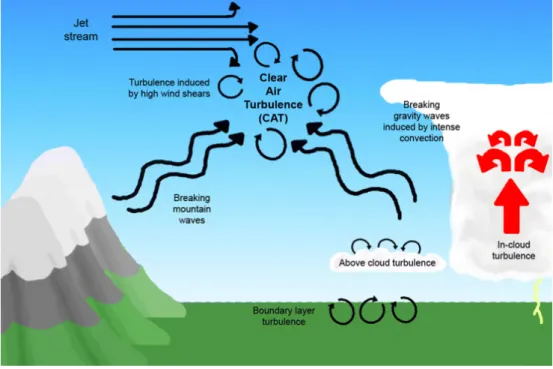 Figure 2.4 – Overview of turbulence processes that take place in the atmosphere [62]