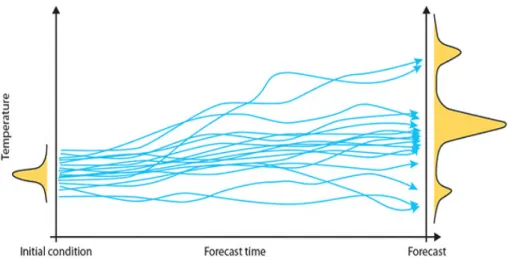 Figure 2.6: Complete description of weather prediction in terms of a Probability Density Func- Func-tion (PDF) [18].
