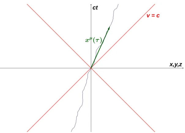 Figura 2.1: Moto di una particella relativistica nello spazio-tempo di Minkowski; per semplicit` a le tre direzioni spaziali sono riportate tutte sullo stesso asse