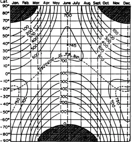 Figura 8 Distribuzione spazio-temporale della radiazione solare in ingresso nell’atmosfera: le curve rappresentano 