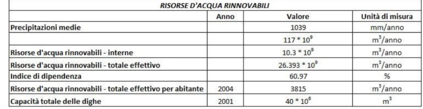 Tabella 1  AQUASTAT - FAO's Global Information System on Water and Agriculture, 2005 