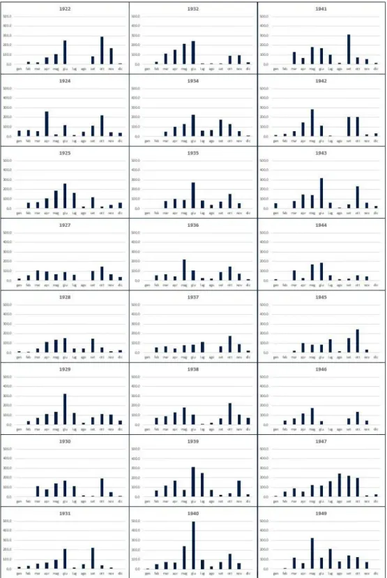 Figura 22 Istogrammi relativi all’andamento delle precipitazioni mensili negli anni che vanno dal 1922 al 1949 