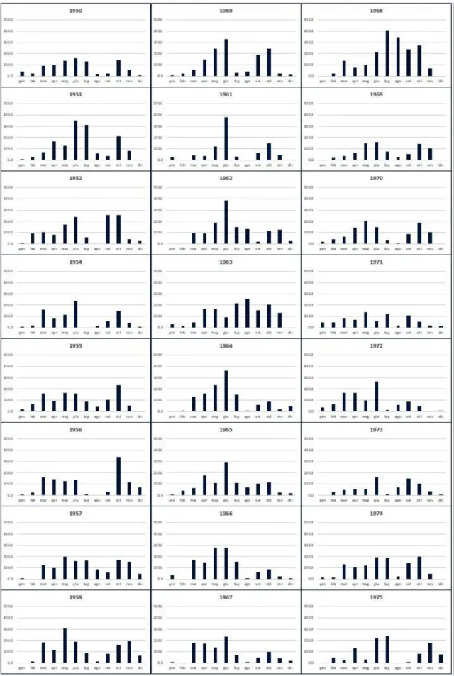 Figura 23 Istogrammi relativi all’andamento delle precipitazioni mensili negli anni che vanno dal 1950 al 1975 