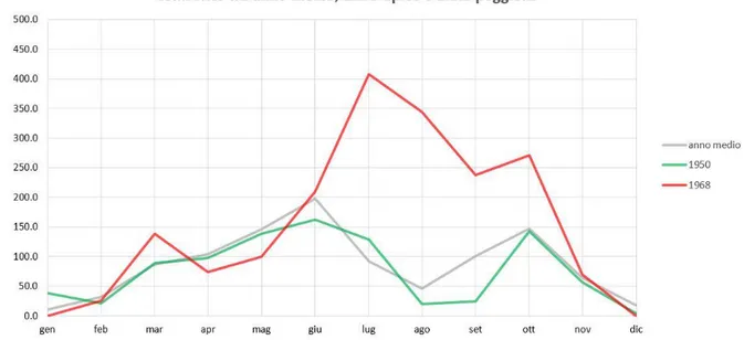 Figura 28 Grafico a linee in cui si evidenziano le differenze tra gli andamenti di anno medio, anno tipico (1950) e anno 