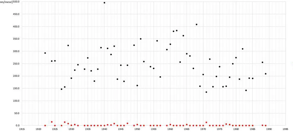 Figura 31 Distribuzione dei valori di precipitazione [mm/mese] massimi e minimi annuali mediante grafico a dispersione 
