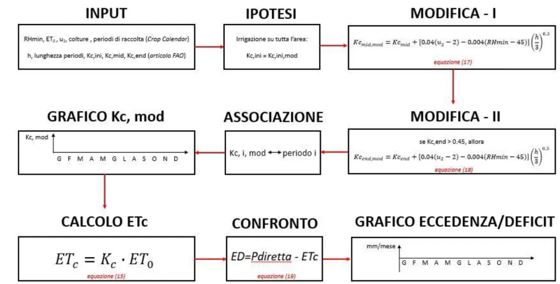 Figura 49 Diagramma esplicativo degli step seguiti per ottenere il bilancio tra precipitazioni e richiesta idrica delle diverse colture