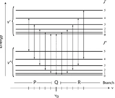 Fig 1.6 Relative positions in the spectrum of the roto-vibrational transitions for ∆