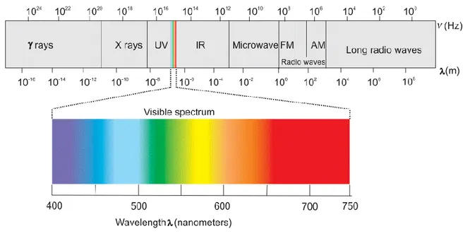 Fig 1.9 Electromagnetic spectrum . 