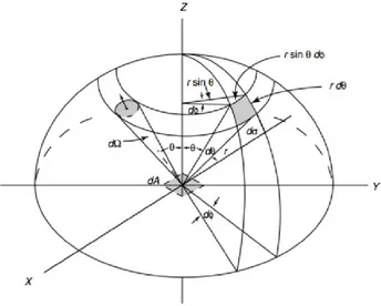 Fig 1.10 Differential solid angle in polar coordinates. 