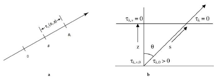 Fig 1.12 (a) Schematic representation of the optical thickness of a medium between two point 