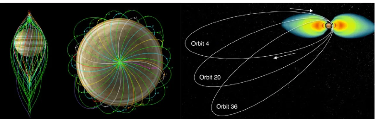Fig 3.3 Juno’s orbital grid. [NASA/JPL/Caltech] 