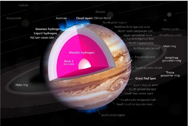 Fig 3.4 Jupiter’s diagram: cross section of the interior, surface features, rings, and inner moons.