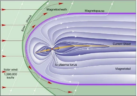 Fig  3.7  Graphic  representation  of  Jupiter’s  magnetosphere.  [from  the  New  Solar  System,  (eds