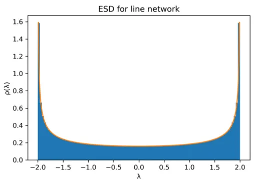 Figure 3.4: Line graph spectrum for a network of 10000 nodes. In blue the normalised histogram distribution, while in orange the analytic ESD.