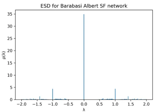 Figure 3.5: The spectrum of a Barabasi-Albert SF network [4] of 10000 nodes with parameter k = 1.