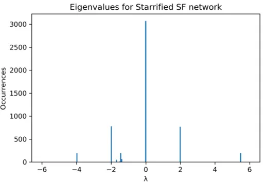 Figure 3.6: A network generated by the starrification algorithm of 5460 nodes, which corresponds to a six iterations procedure with parameter l i = l = 4.