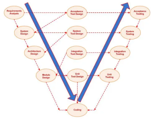 Figura 1.5: SDLC V-Model. [48]