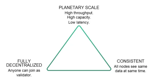 Figura 1.2: Il trilemma della scalabilità