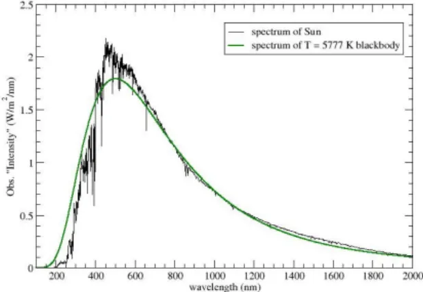 Fig. 2.1: Confronto tra lo spettro solare e lo spettro di un corpo nero a T = 5777 K.