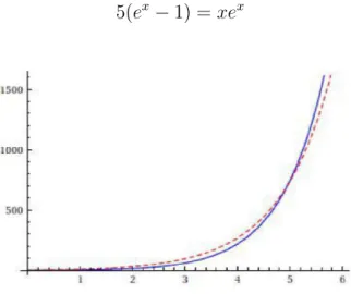 Fig. A.1: Funzioni della Eq.(A.2); xe x in blu e 5(e x − 1) in rosso tratteggiato.