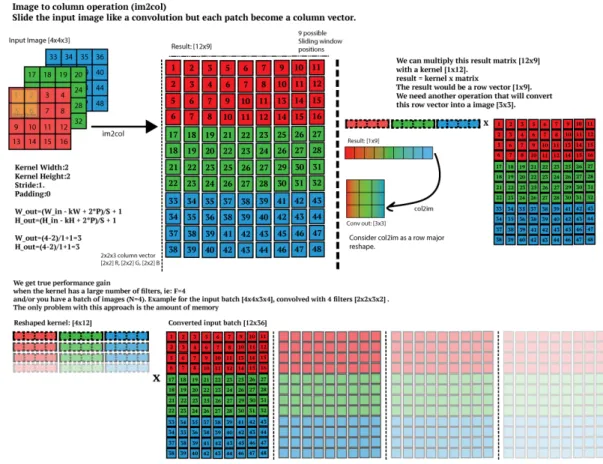 Figure 2.2: Scheme of the im2col algorithm using a 2 × 2 × 3 filter with stride 1 on a 4 × 4 × 3 image