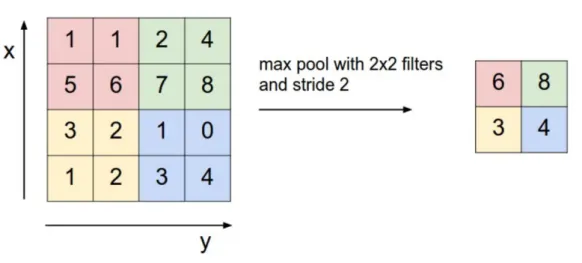 Figure 2.3: Scheme of maxpool operations with a kernel of size 2 × 2 and stride 2 over an image of size 4 × 4