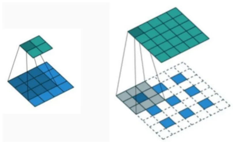 Figure 2.7: example of deconvolution: (left) a normal convolution with size 3 and stride 1, (right) after applying a ”zeros upsampling” the convolution of size 3 and stride 1 become a deconvolution