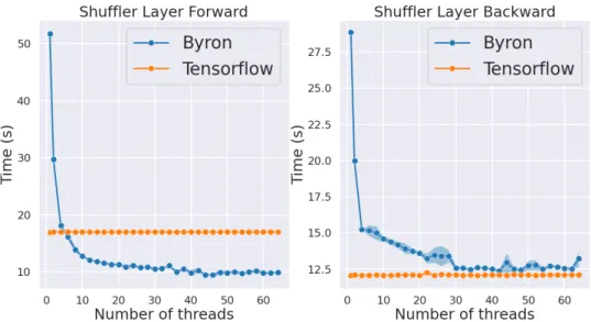 Figure 2.14: Comparisons between times to perform forward (left) and backward (right) for Shuffler Layer in Byron and Tensorflow on a 4D tensor of size 16 × 512 × 108 for scale 6