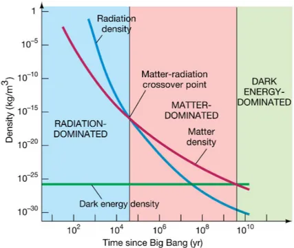 Figure 1.1 The density of the perfect fluid as a function of time. The three different colored lines show the evolution of the density for radiation (blue), matter (red) and dark energy (green)