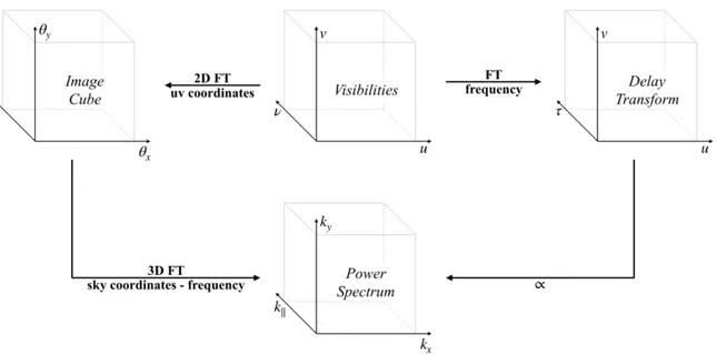 Figure 3.2 Interferometers measure visibilities in the uv-plane as a function of the frequency ν (Eq
