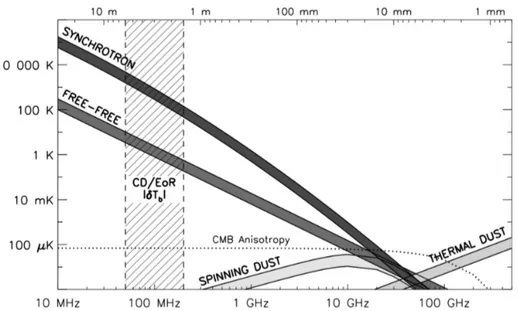 Figure 3.4 Spectra of the various foreground components: Galactic synchrotron, free-free, spinning dust grains and thermal dust