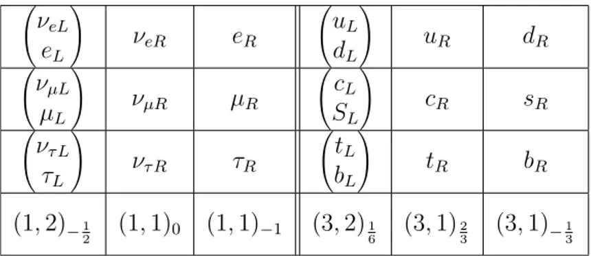 Tabella 4.1: Fermioni e relative cariche di gauge.