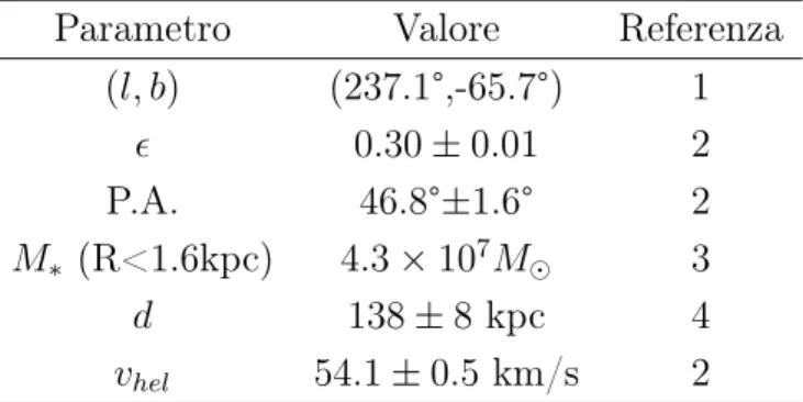 Tabella 1.1: Valori dei parametri osservativi della dSph Fornax. Dall’alto verso il basso: coordinate galattiche (l, b), eccentricità (), posizione angolare (P.A.), massa stellare (M ∗ ), distanza (d) e