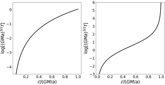 Figura 3.1: Funzioni di distribuzione ergodiche che generano sistemi stellari con profili di densità Plummer (sinistra) ed Hernquist (destra)