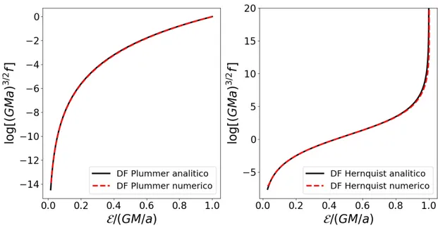 Figura 4.2: Confronto delle DF dei modelli Plummer (sinistra) e Hernquist (destra) calcolate numericamente tramite inversione di Eddington con le rispettive funzioni analitiche