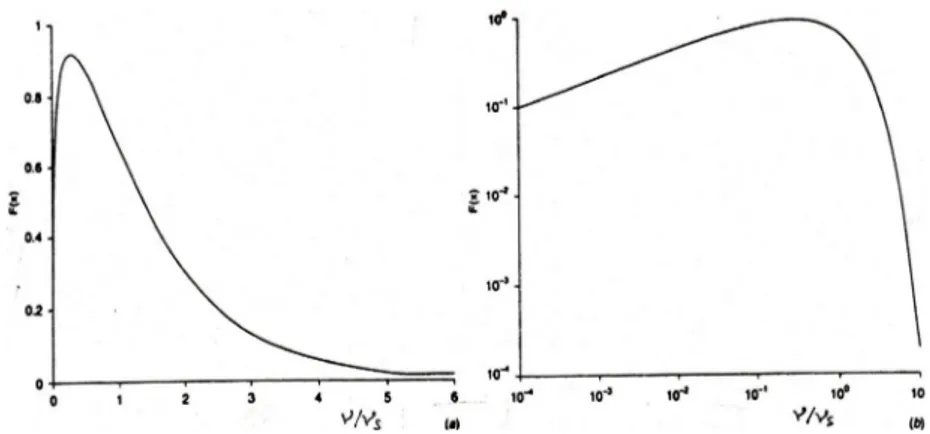 Fig.  1.3: Spettro elettrone che emette per sincrotrone in scala lineare e  logaritmica (Una finestra sull’universo invisibile C