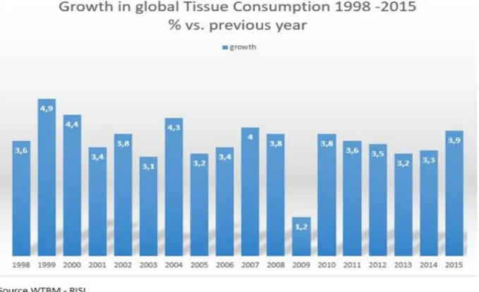 Figura 1.4.B: Grafico raffigurante istogrammi relativi al consumo percentuale differenziale mondiale di carta rispetto all’anno  precedente