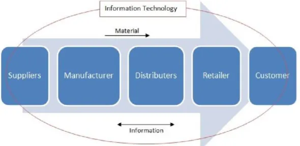 Figura 2.4.A: Immagine raffigurante il ruolo dell’Information Technology nella gestione dei  flussi fisici dei materiali e delle 