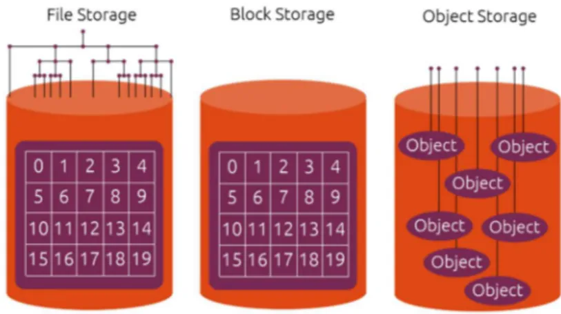 Table 2.1 – Storage paradigms’ concepts summary 