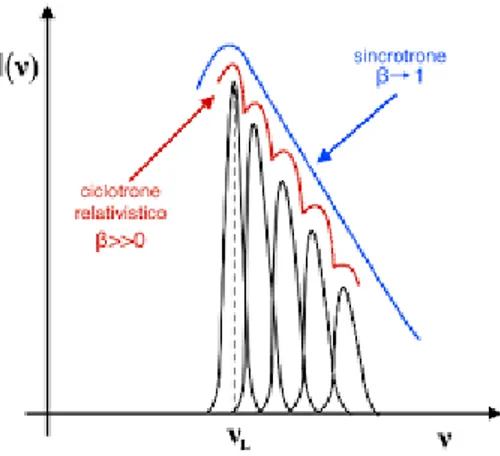 Figura 3.2: Spettro di ciclotrone relativistico (in rosso) e di sincrotrone (in blu) dove α ` e l’indice spettrale della radiazione