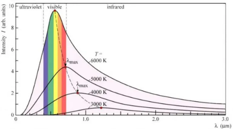 Figura 3.5: Funzioni di Planck al variare della temperatura