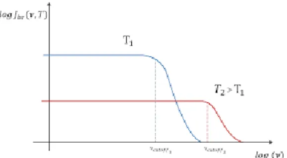 Figura 3.7: Spettri di Bremsstrahlung al variare della temperatura