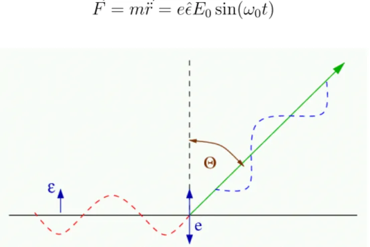 Figura 1: Scattering di un’onda elettromagnetica da parte di un elettrone. L’elettrone inizia quindi a muoversi lungo la direzione del campo elettrico della radiazione incidente producendo una radiazione di dipolo perpendicolare all’asse del suo moto oscil