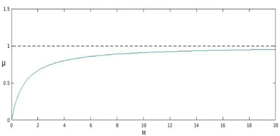 Figura 2.2: Andamento della massa ridotta µ rispetto a M con m = 1