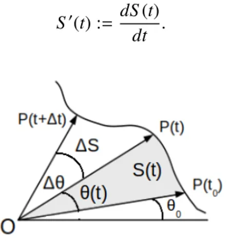Figura 3.2: La velocità areolare è l’area spazzata per unità di tempo dal vettore P(t)−O Illustriamo ora alcuni utili risultati sulla velocità areolare.