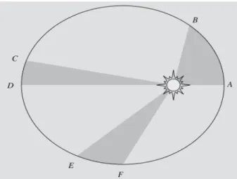 Figura 3.4: Per la seconda legge di Keplero le aree dei settori evidenziati sono uguali: il pianeta impiega lo stesso arco di tempo per percorrere le distanze AB, CD ed EF (immagine presa da [4])