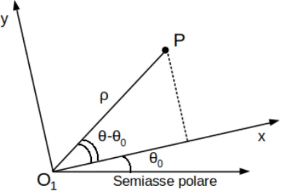 Figura 4.1: Passaggio da coordinate polari a coordinate cartesiane: il punto P ha coordinate cartesiane (ρ cos(θ − θ 0 ), ρ sin(θ − θ 0 ))