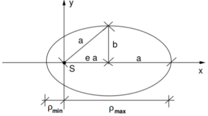Figura 4.3: Distanze radiali minima e massima dal fuoco S (Sole). Immagine presa da [5]