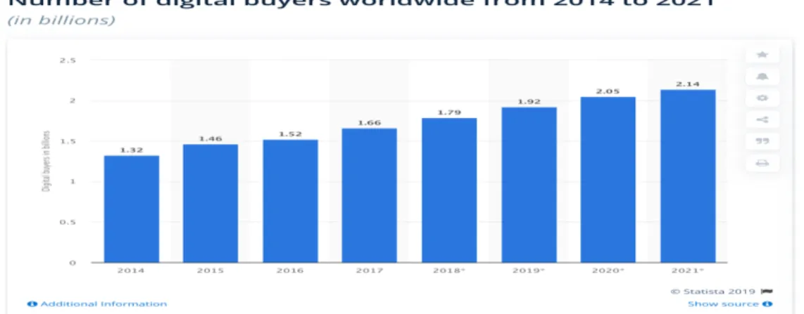 Figura 1.3: Numeri Digital acquirenti dal 2014 al 2021, Fonte: statista.com 
